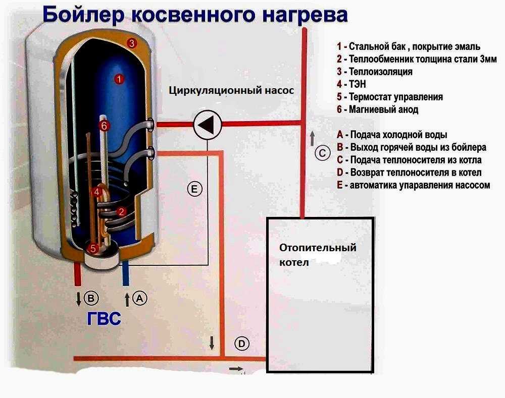 Как правильно включить, запустить бойлер в первый раз