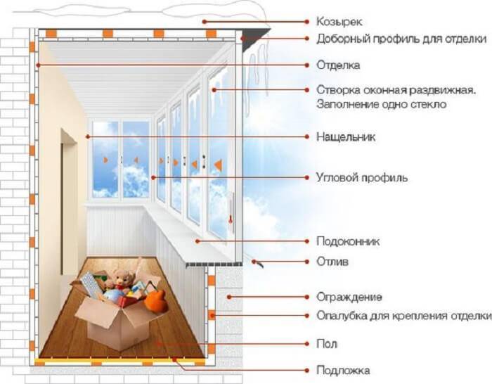 Как обшить балкон вагонкой своими руками - пошаговая инструкция с фото и видео