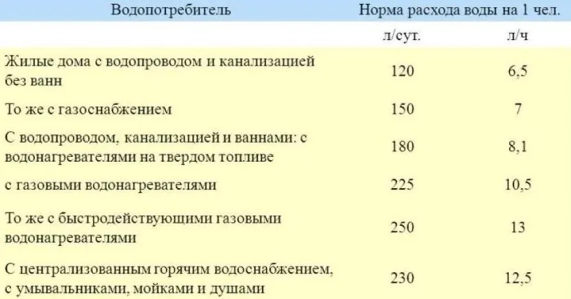 Нормы расхода газа на 1 человека. Норматив потребления электроэнергии на 1 человека.