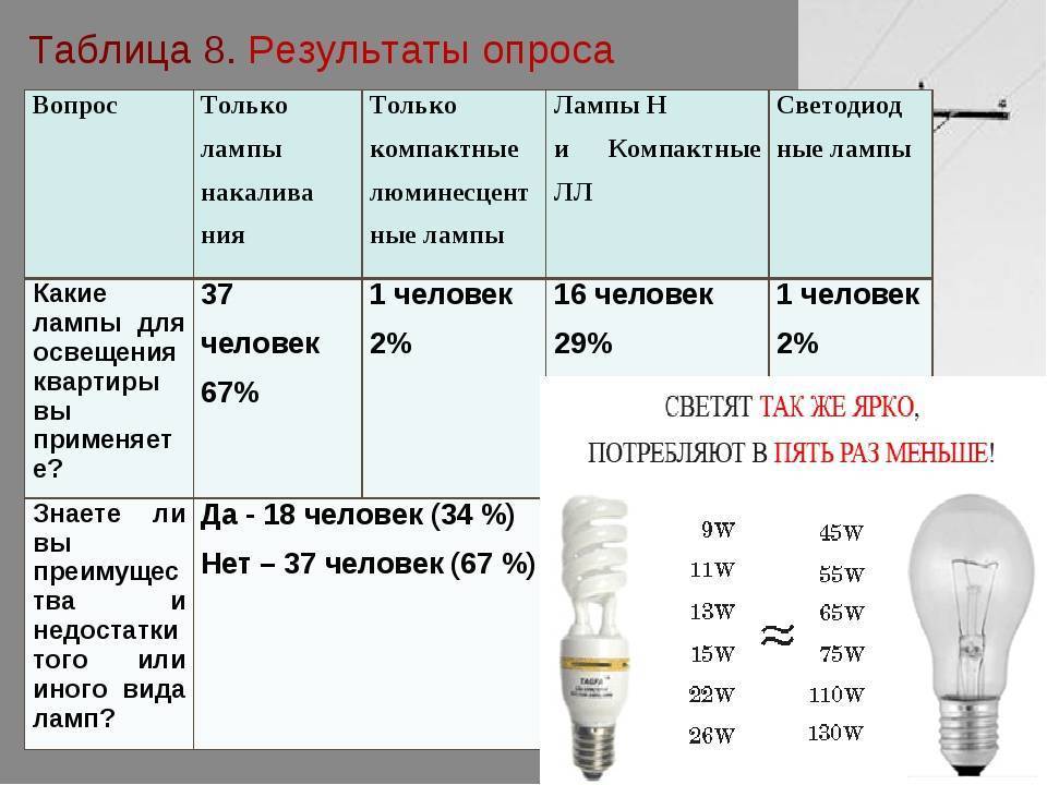 Светодиодные лампы: основные характеристики, мощность, световой поток