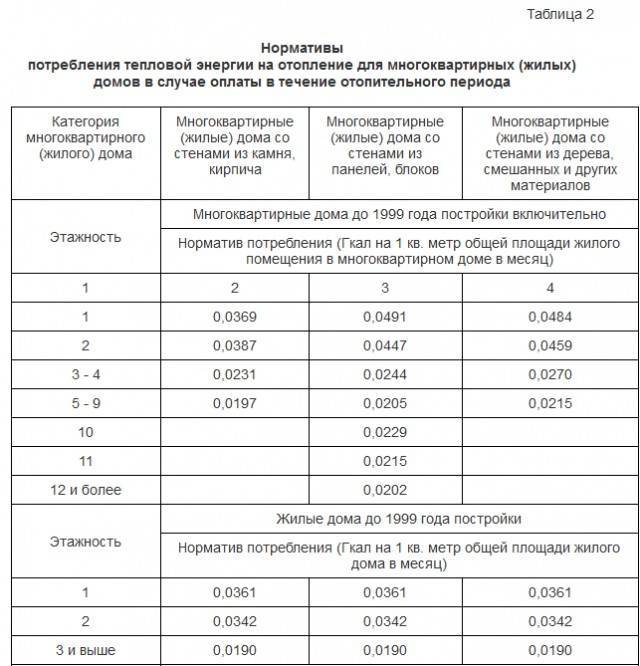 Как рассчитать плату за отопление в 2024 году? формула и методика расчета