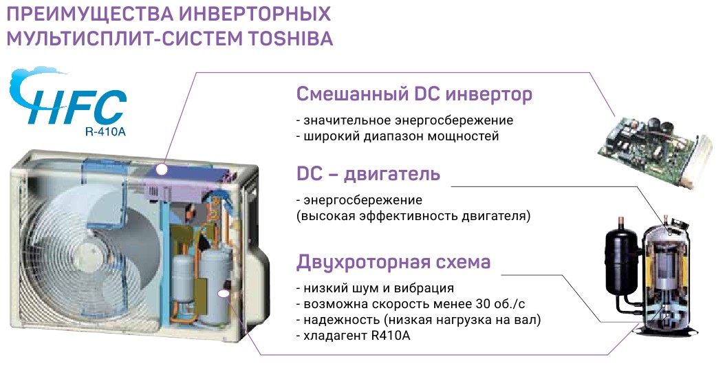Инверторное управление мощностью в кондиционере — как это работает и каковы его преимущества