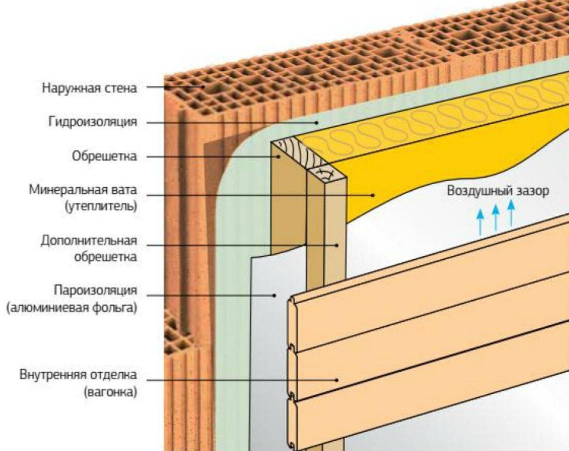 Как правильно утеплить стены в квартире изнутри своими руками