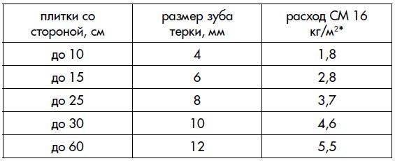 Калькулятор расхода плиточного клея на 1м²: сколько нужно клея