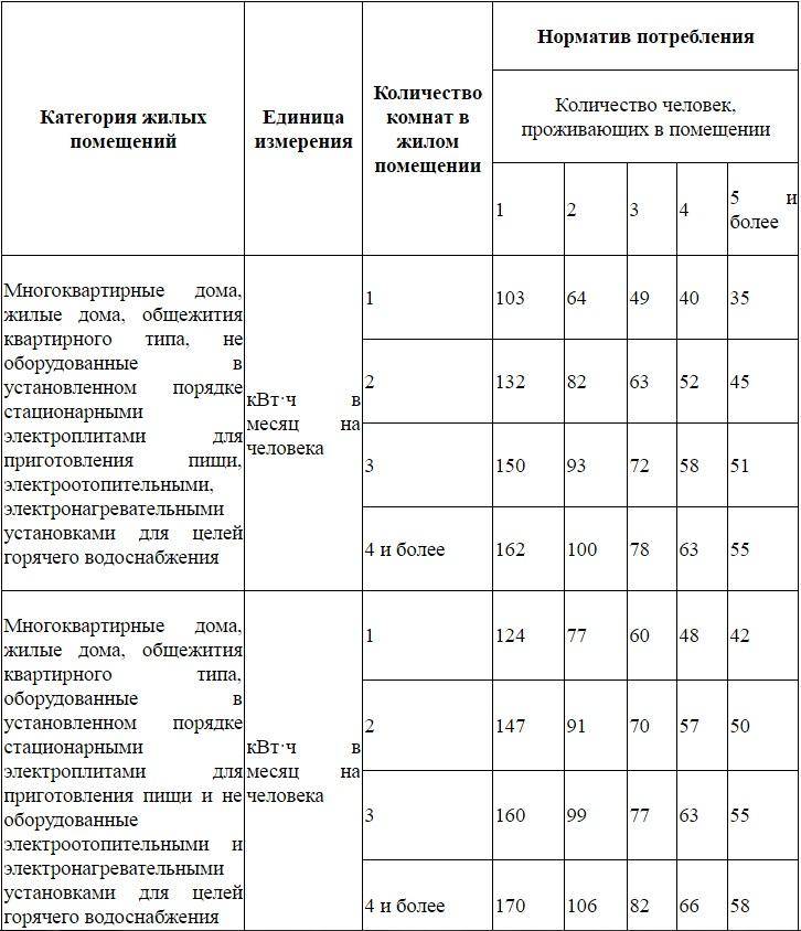 Нормы выделения электрической мощности на квартиру