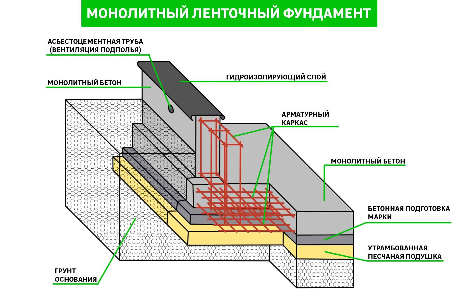 Плюсы и минусы фундамента из монолитной плиты: сравнение стоимости возведения с другими типами конструкций