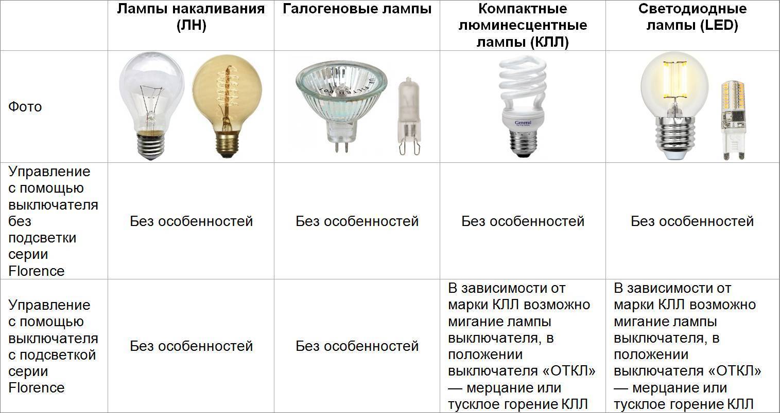 Почему мигает лампочка при выключенном свете: причины и способы устранения