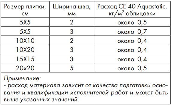 Расход плиточного клея - что на него влияет и как его рассчитать? – строймастерская