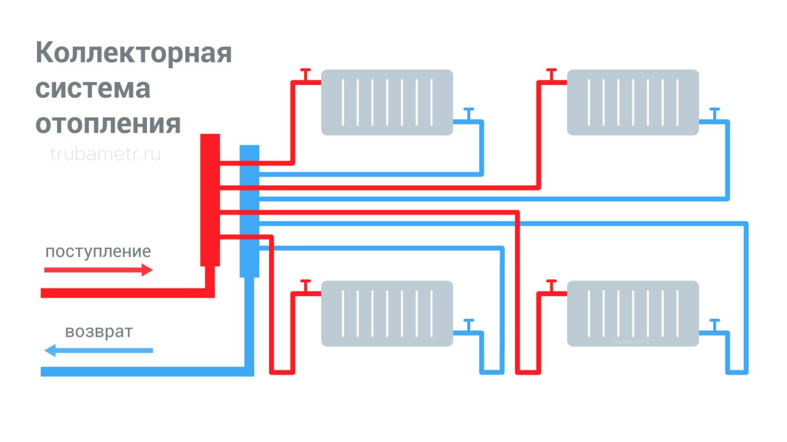 Коллекторная система отопления двухэтажного дома, как устроена, плюсы и минусы схемы, регулировка
