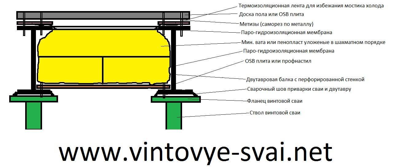 Утепление пола в каркасном доме на сваях: выбор материалов, монтаж