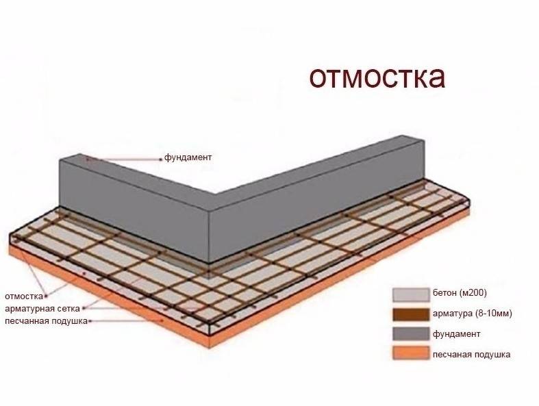 Как сделать отмостку из тротуарной плитки вокруг частного дома – устройство защиты от воды