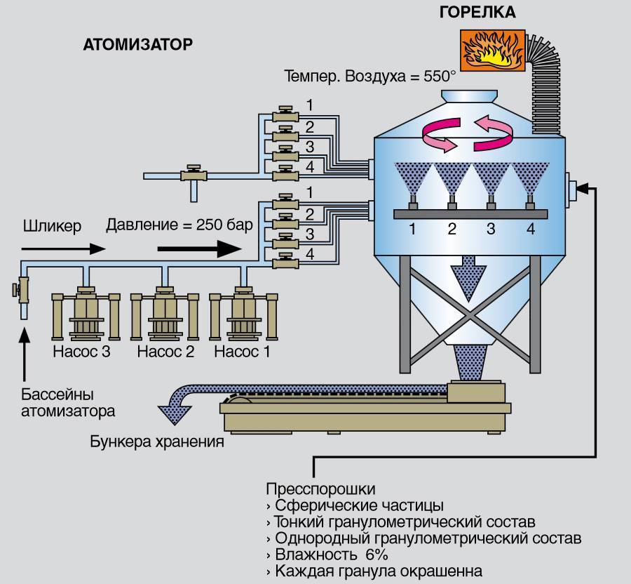 Производство керамической плитки (кафеля): оборудование, технология, завод