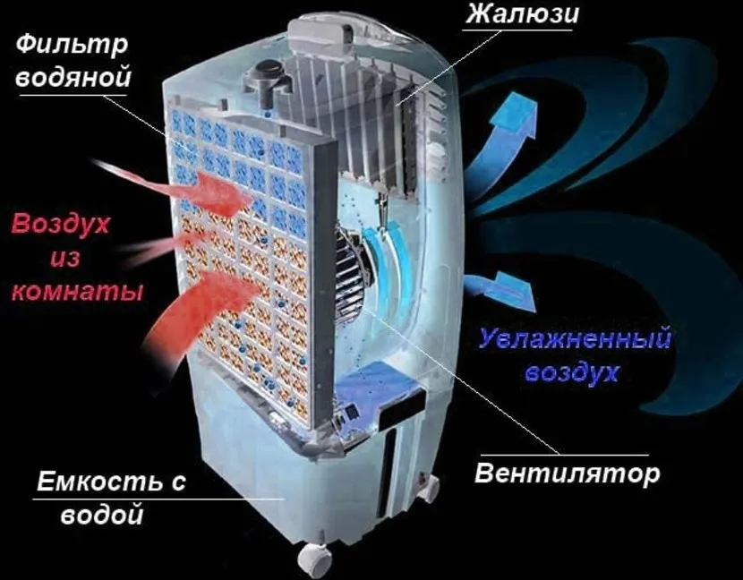 Мобильные кондиционеры напольные без воздуховода. информация
