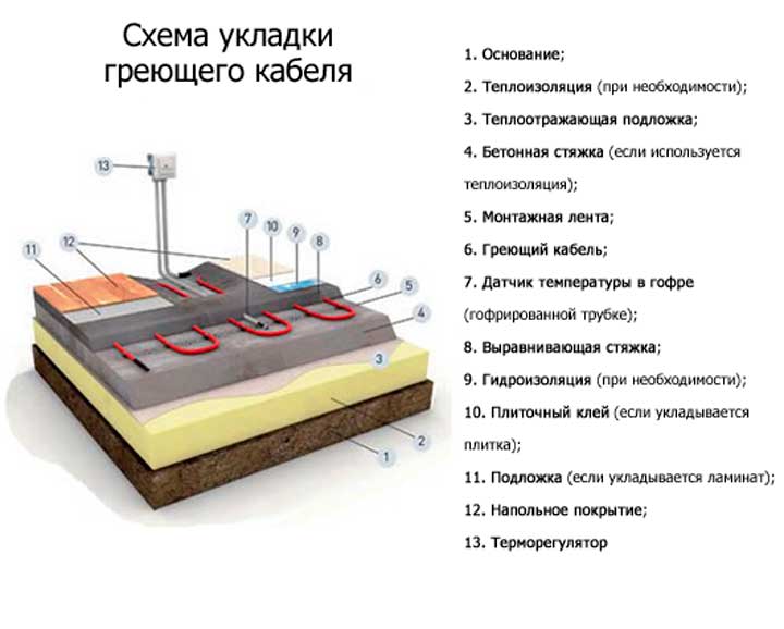 Какой выбрать подогрев пола под плитку?