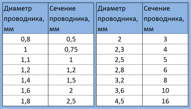 Диаметром 2 4 мм. Сечение медного провода по диаметру таблица. Сечение провода диаметр жилы таблица. Сечение кабеля диаметр жилы. Таблица сечения и диаметра медных проводов.