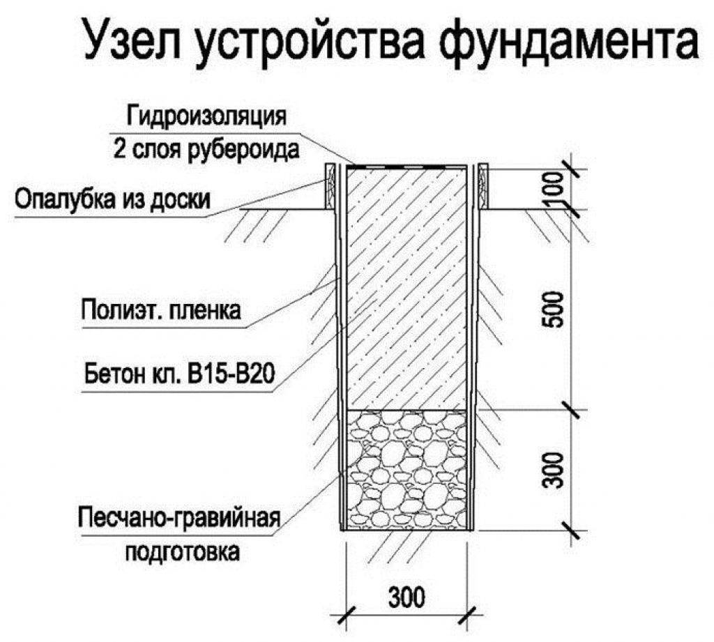 Как сделать фундамент для гаража своими руками - инструкция с фото и видео