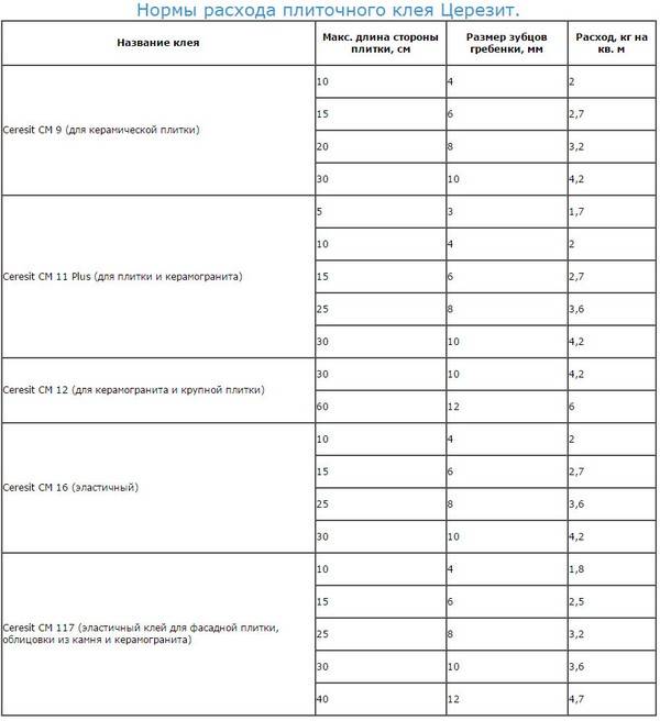 Калькулятор расхода плиточного клея церезит / ceresit на м2 онлайн