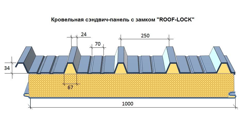 Устройство и применение сэндвич панелей