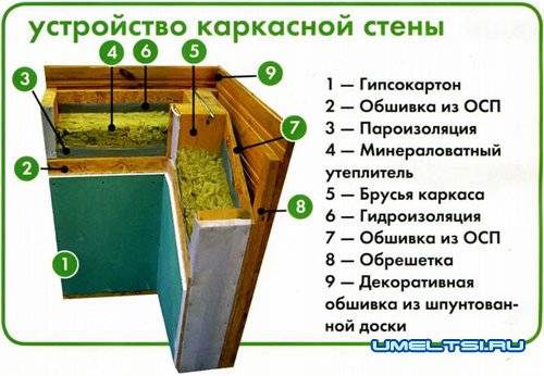 Правильный пирог стены каркасного дома — karkasnydom