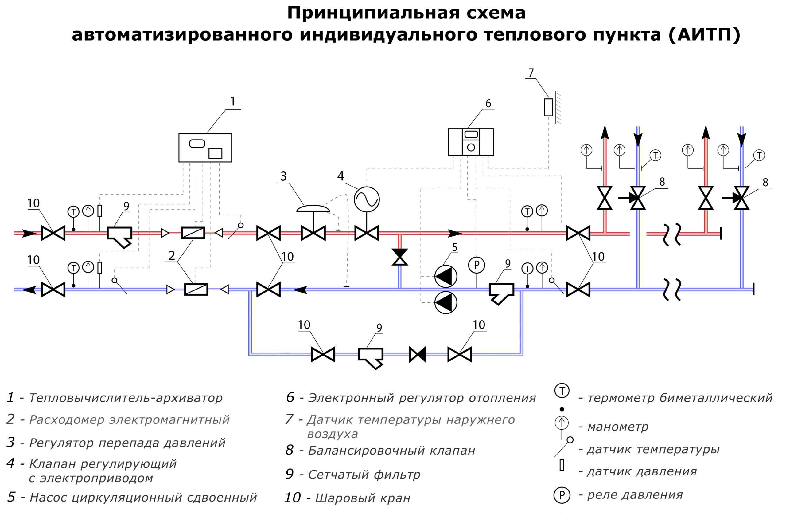 Индивидуальные тепловые пункты: функциональные особенности, принципы работы и виды итп