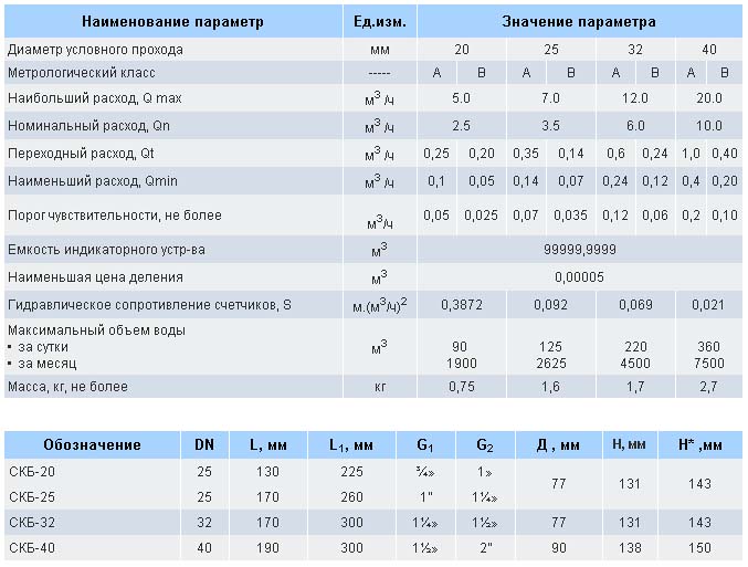 Рейтинг основных моделей счетчиков для водоснабжения