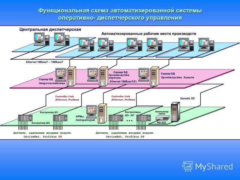 Автоматизация систем вентиляции