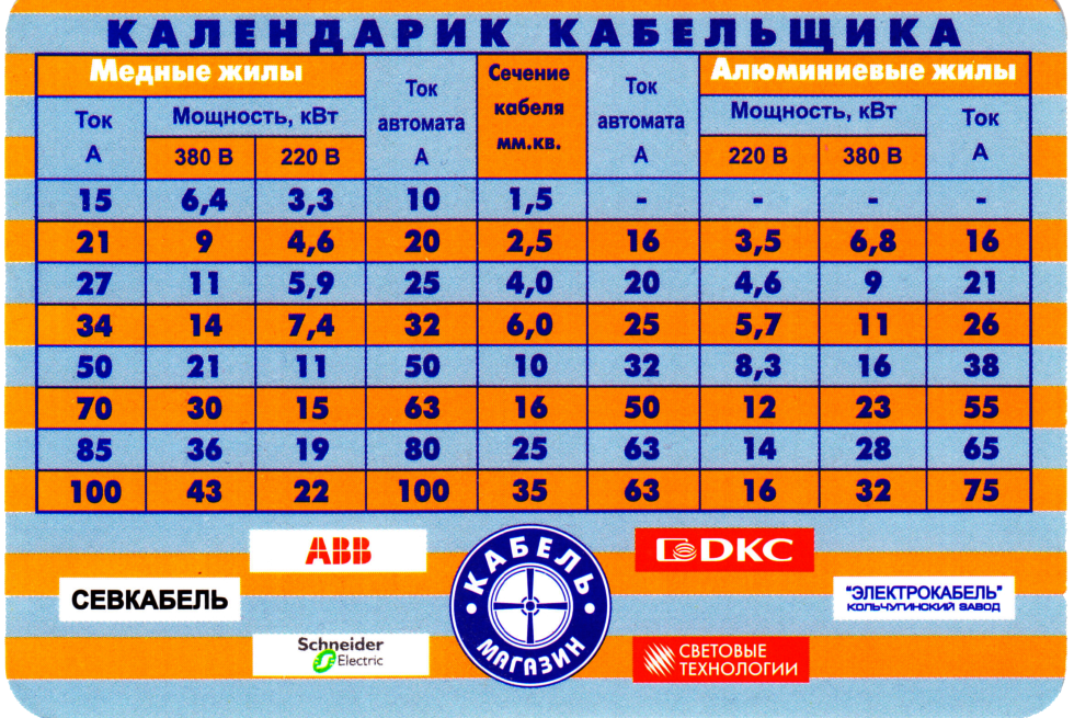 2.5 квт. Таблица расчета автоматов по сечению кабеля. Автомат по КВТ И сечение провода таблица. Таблица подбора кабеля и автоматов по мощности. Таблица расчётов сечения кабеля и автоматов.