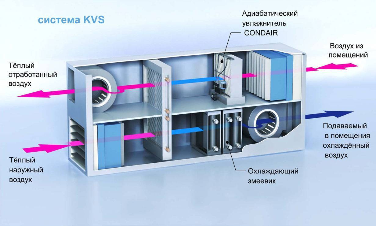Приточная вентиляция: как она работает и где ее можно установить?