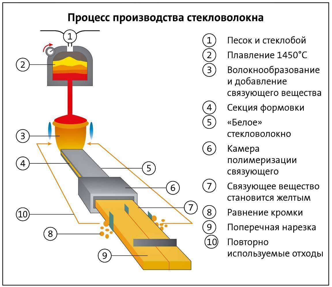 Плюсы и минусы стекловаты – статьи