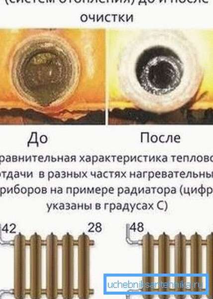 Промывка батарей отопления в домашних условиях