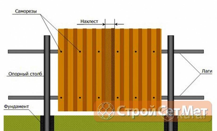 Пошаговая инструкция по строительству забора из профнастила своими руками