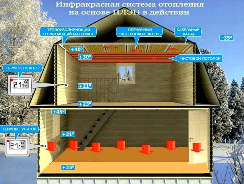 Плэн отопление: специфика новой технологии инфракрасного обогрева