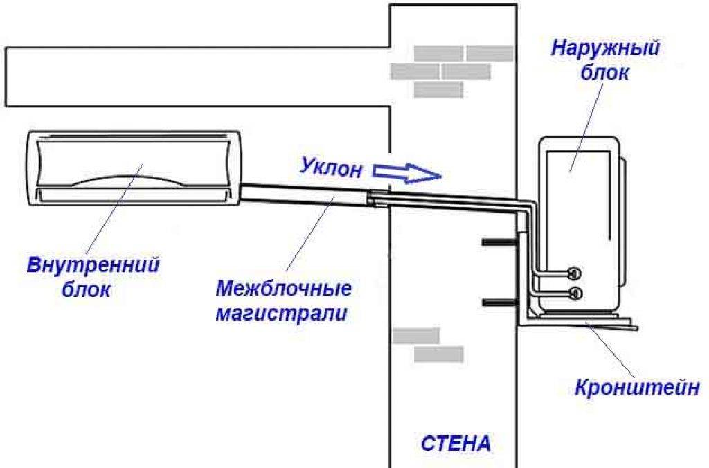 Кондиционер в квартире: виды, принцип работы, как выбрать и установить