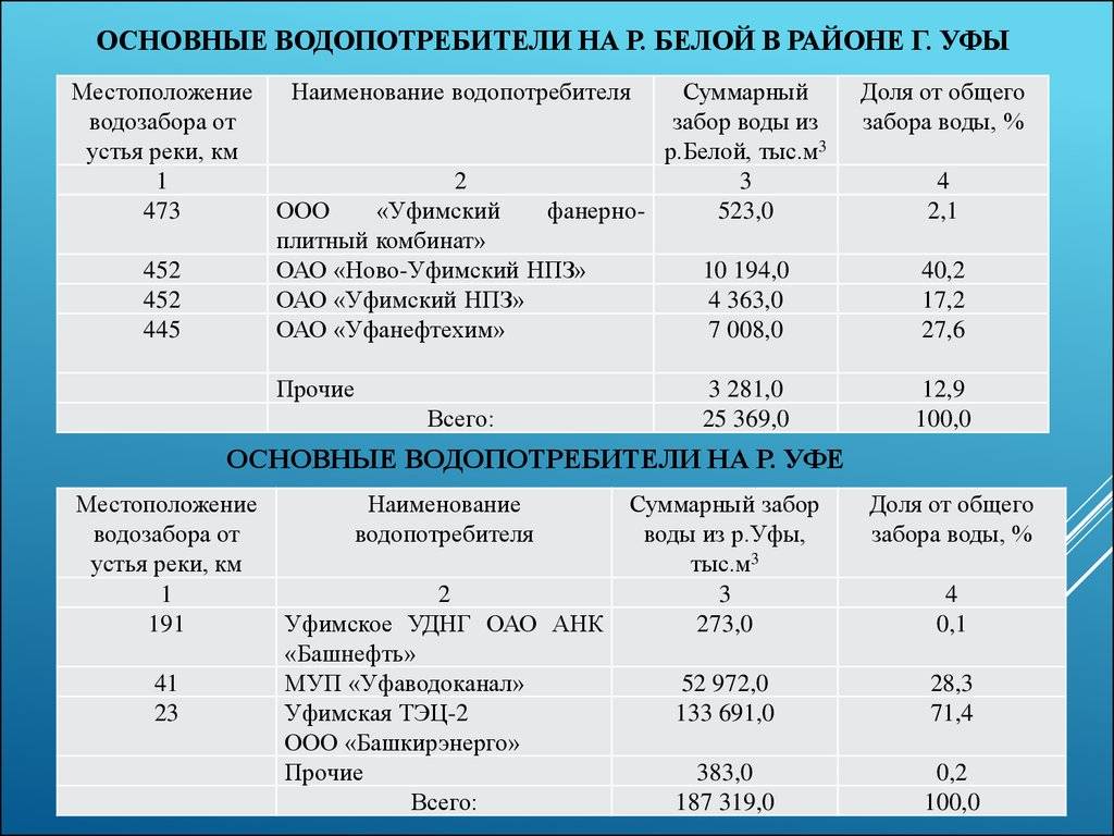 Что такое водопотребитель простыми словами | строительство и ремонт
