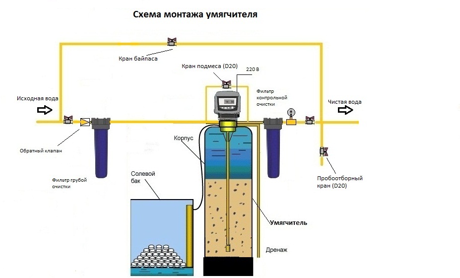 Ионообменный фильтр для очистки воды: описание метода, устройство, производители, а также, как проводить регенерацию смолы в сменных картриджах