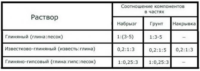 7 советов, как правильно приготовить раствор для кладки печи из кирпича