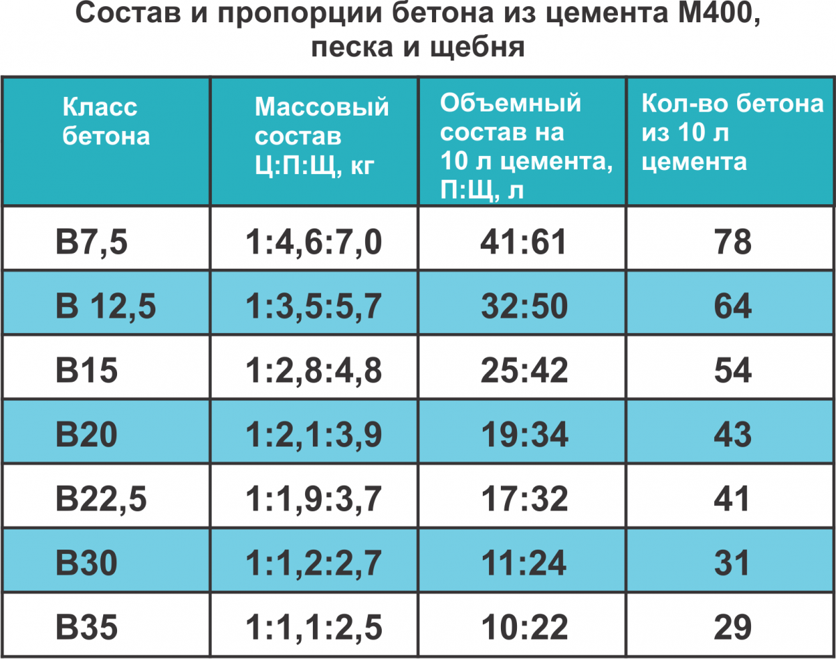 Пропорции бетона, состав: для фундамента, в ведрах