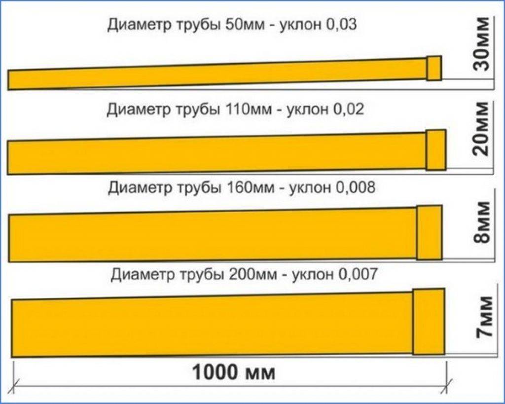 Уклон канализационной трубы согласно требованиям снип
