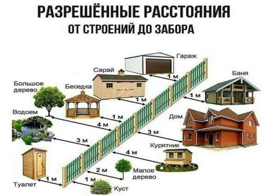 Как правильно приступить к строительству гаража на участке: нормы и правила