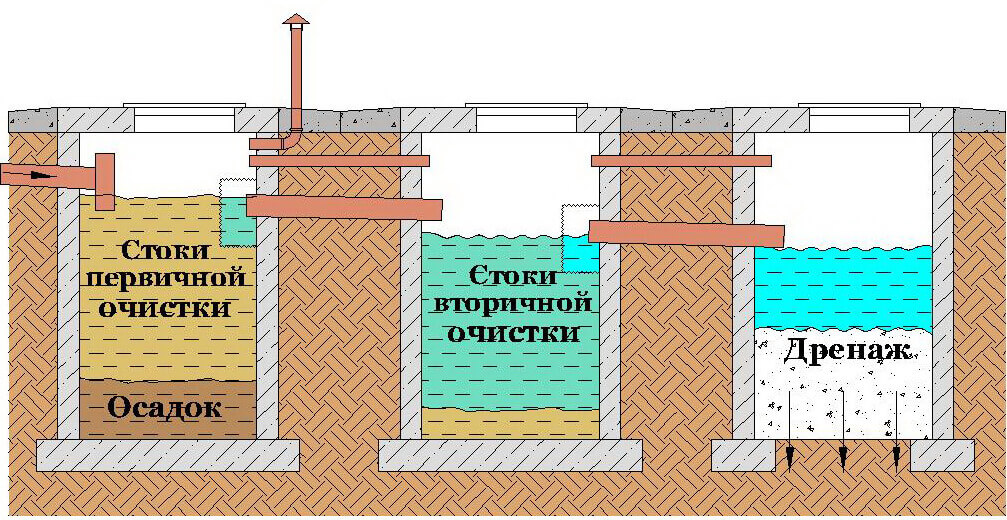 Как сделать переливную яму к имеющейся выгребной яме самому
