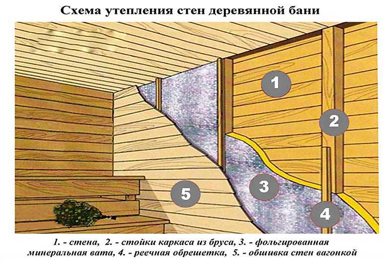 Как утеплить пол в бане с наименьшими затратами? лучшие материалы и технологии