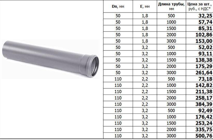 Угол наклона канализационной трубы в мм + калькулятор