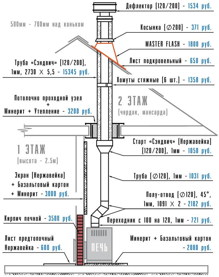 Позвольте вашей печи «дышать» легко: установка для бани дымохода из трубы