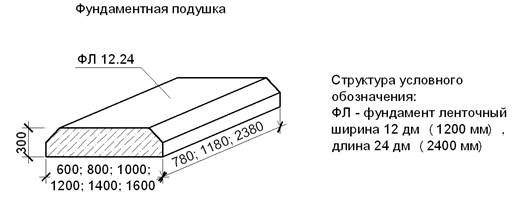 Как сделать подушку под фундамент: советы профессионалов