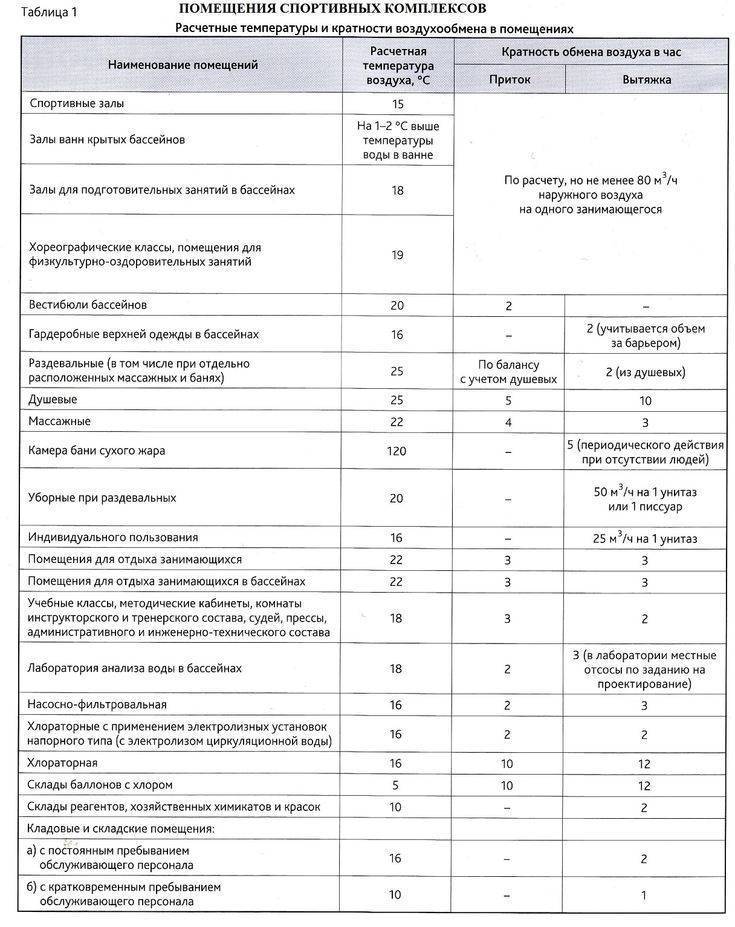 Нормы кратности воздухообмена в различных помещениях + примеры расчетов