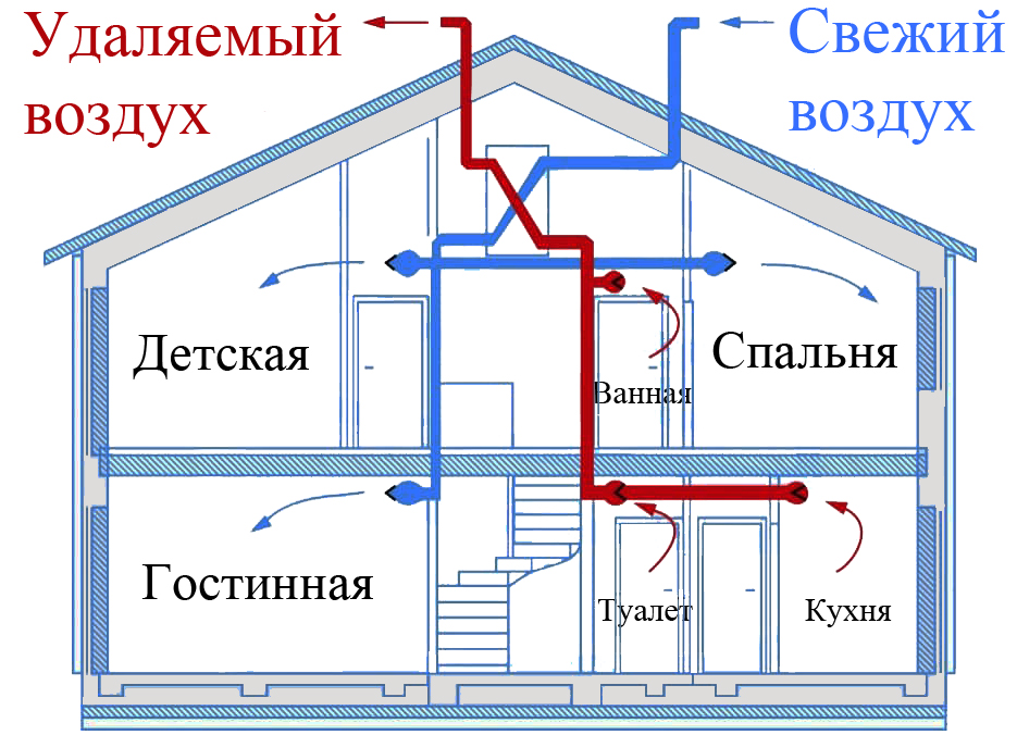 Вентиляция в каркасном доме: естественная, принудительная, приточно-вытяжная