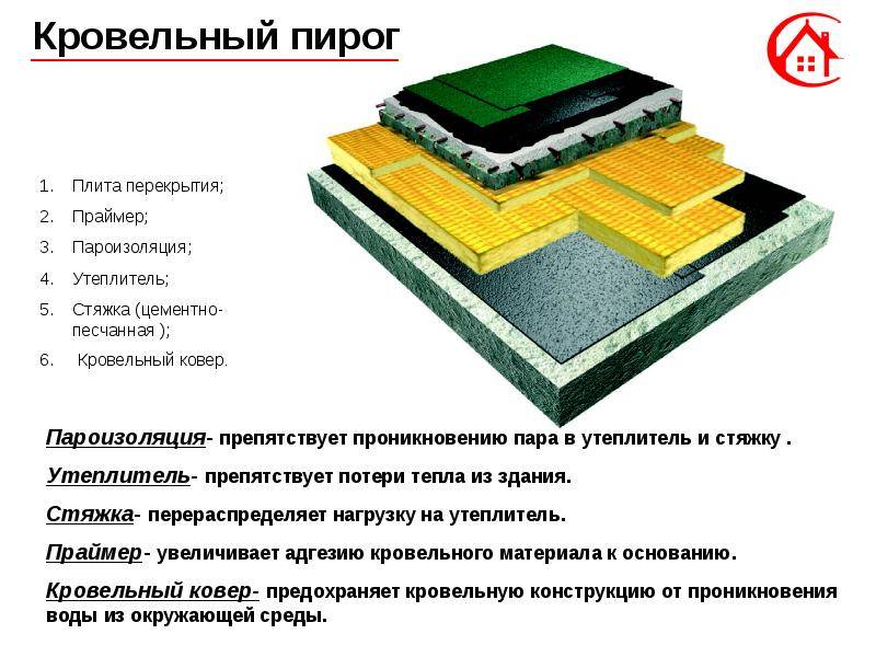 Мягкая рулонная кровля: устройство и монтаж своими руками
