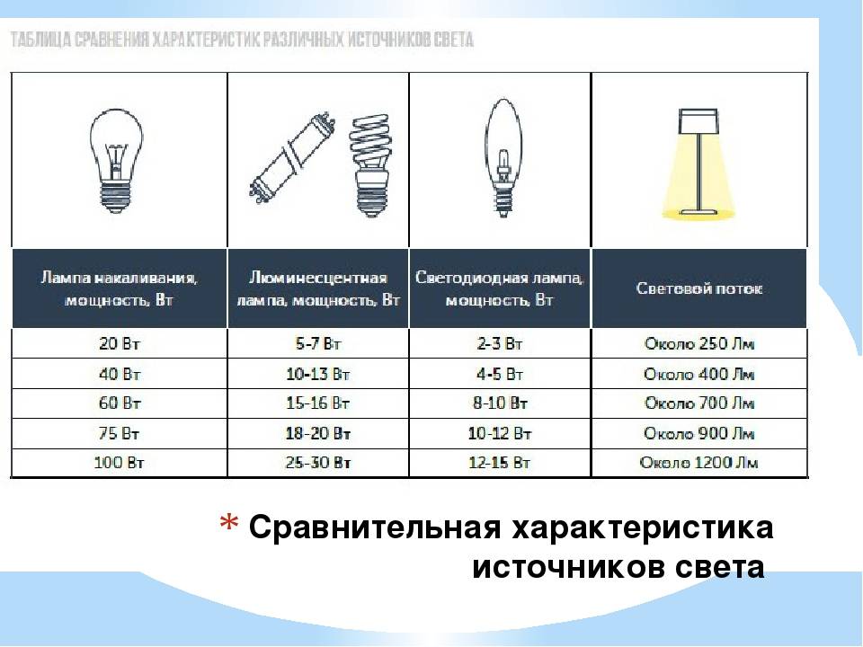 Светодиодные лампы – виды, типы и основные характеристики