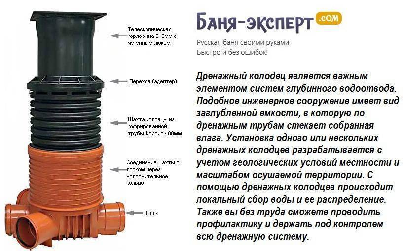 Пластиковый конический фильтрационный колодец
