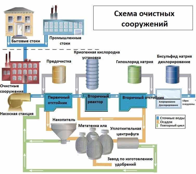 Очистные сооружения: виды и этапы очистки, проектирование
